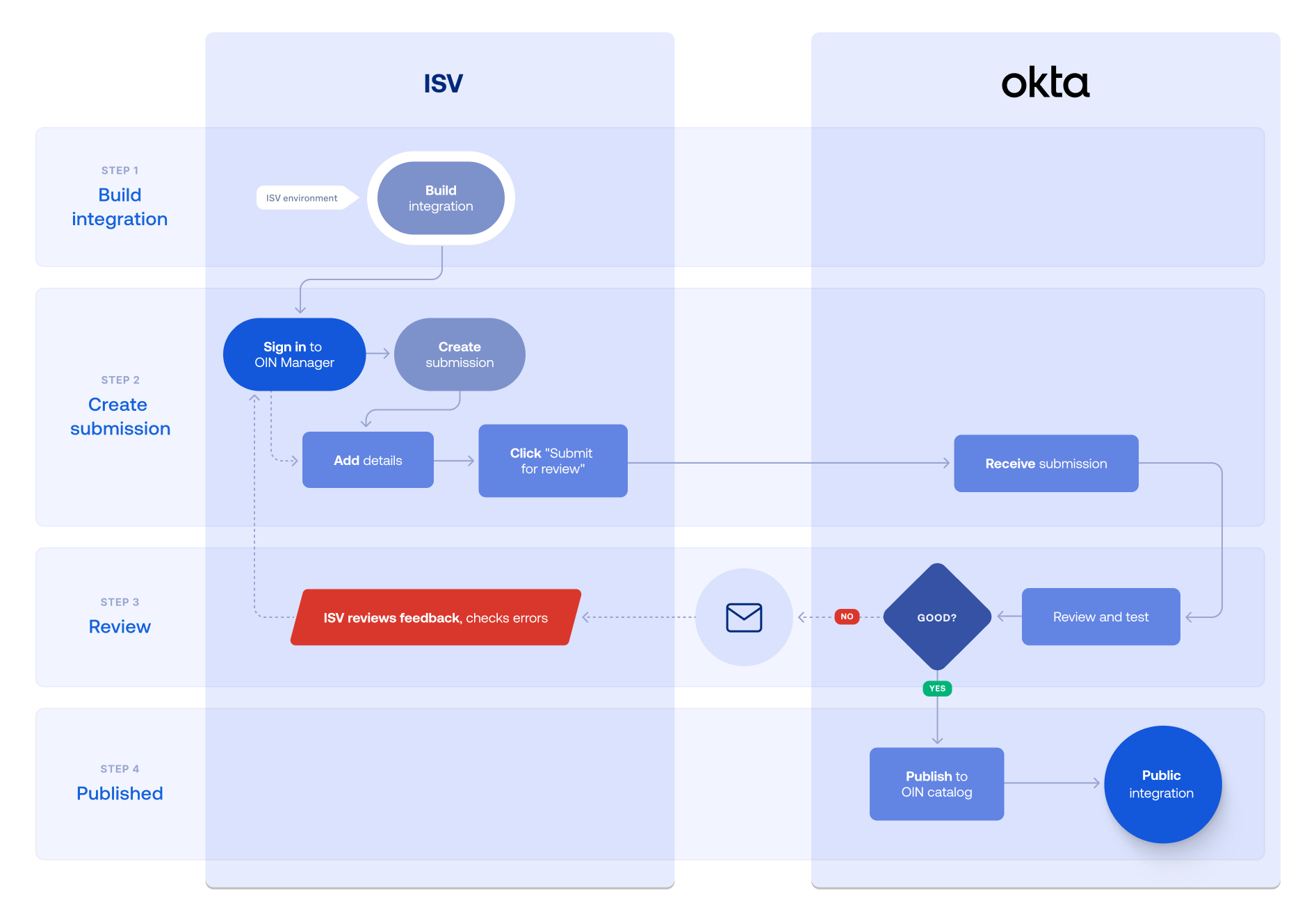 ISV submission process flow