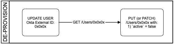 Simple flow diagram for deprovisioning a User